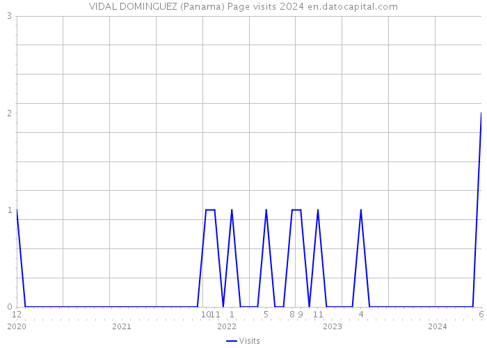 VIDAL DOMINGUEZ (Panama) Page visits 2024 