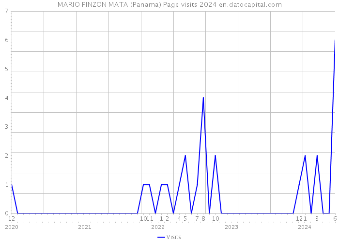 MARIO PINZON MATA (Panama) Page visits 2024 