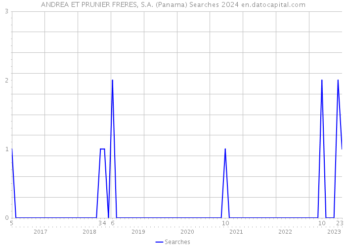 ANDREA ET PRUNIER FRERES, S.A. (Panama) Searches 2024 