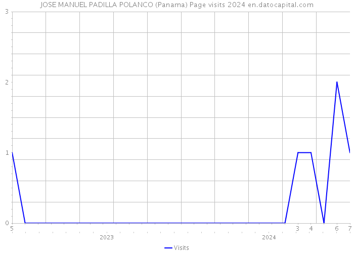 JOSE MANUEL PADILLA POLANCO (Panama) Page visits 2024 