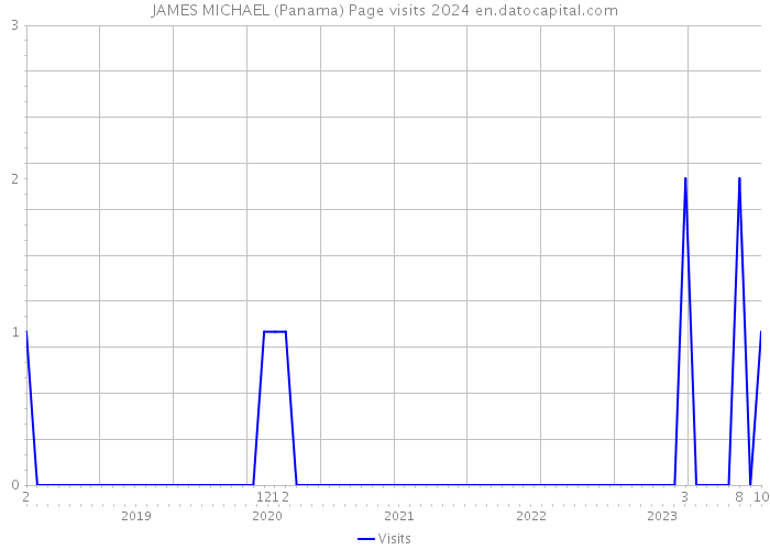 JAMES MICHAEL (Panama) Page visits 2024 