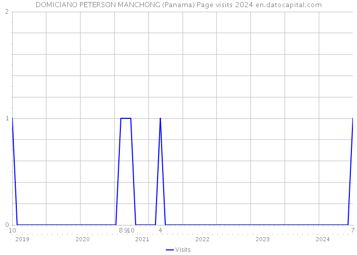 DOMICIANO PETERSON MANCHONG (Panama) Page visits 2024 