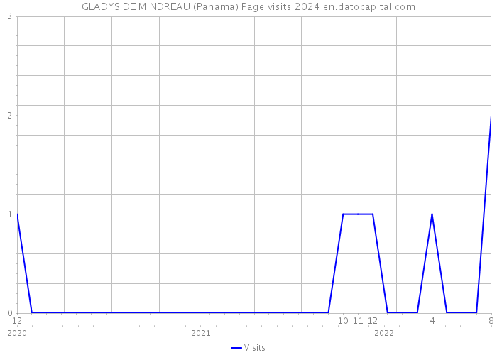 GLADYS DE MINDREAU (Panama) Page visits 2024 