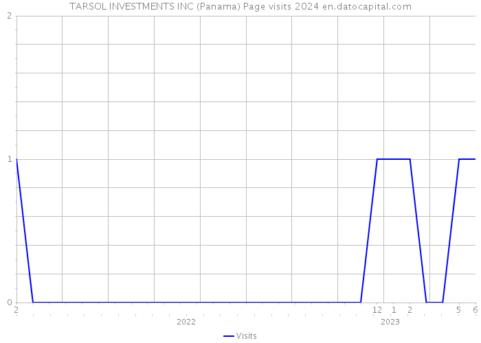 TARSOL INVESTMENTS INC (Panama) Page visits 2024 