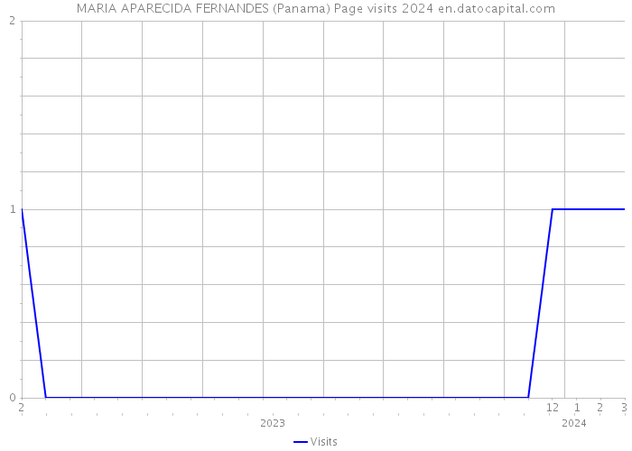 MARIA APARECIDA FERNANDES (Panama) Page visits 2024 