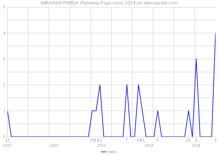 ABRAHAM PINEDA (Panama) Page visits 2024 