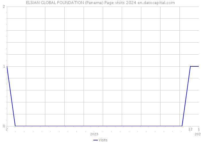 ELSIAN GLOBAL FOUNDATION (Panama) Page visits 2024 