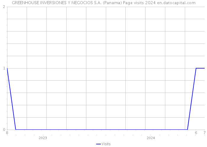 GREENHOUSE INVERSIONES Y NEGOCIOS S.A. (Panama) Page visits 2024 