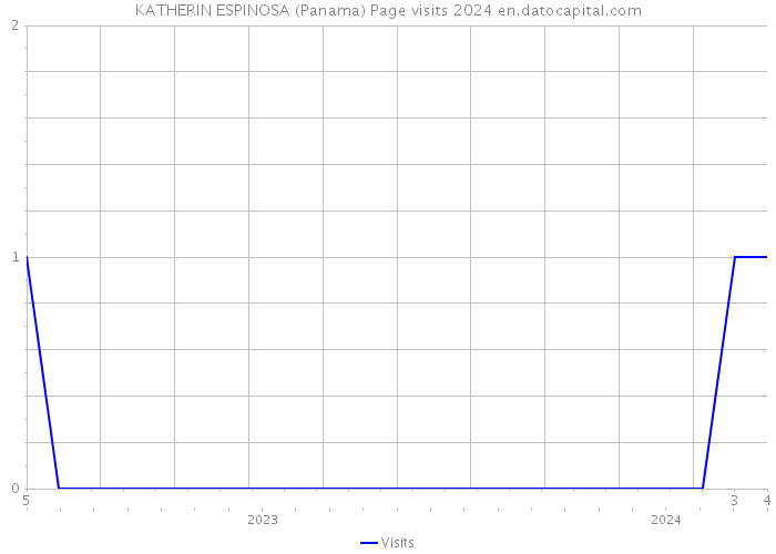 KATHERIN ESPINOSA (Panama) Page visits 2024 