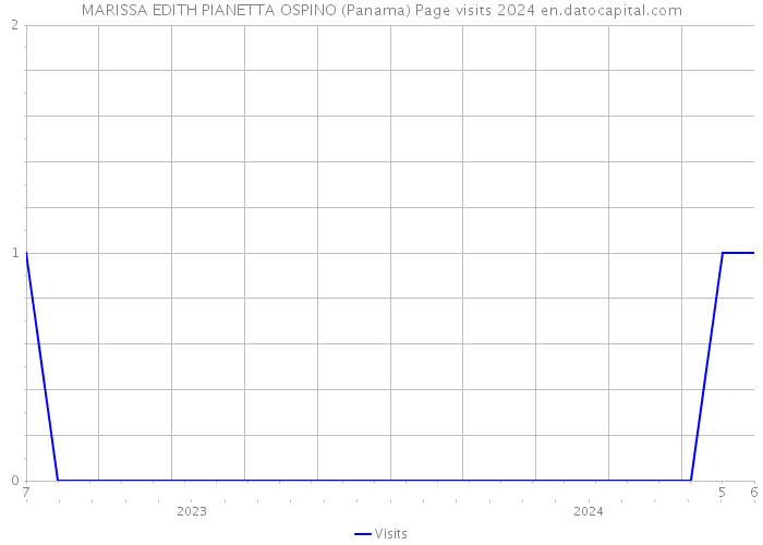 MARISSA EDITH PIANETTA OSPINO (Panama) Page visits 2024 