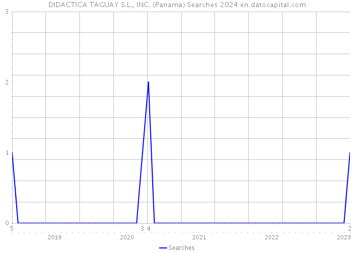 DIDACTICA TAGUAY S.L., INC. (Panama) Searches 2024 