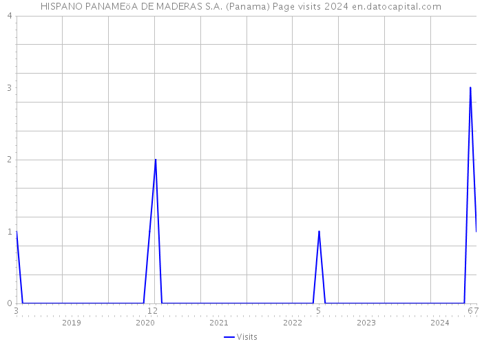 HISPANO PANAMEöA DE MADERAS S.A. (Panama) Page visits 2024 