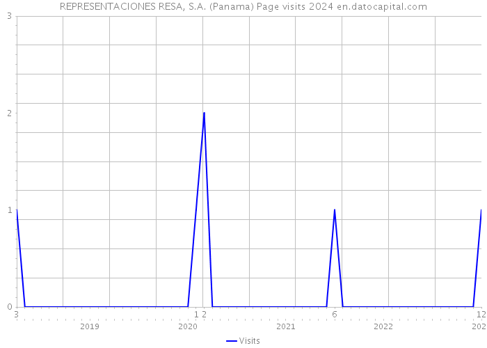 REPRESENTACIONES RESA, S.A. (Panama) Page visits 2024 