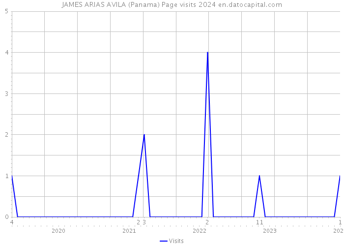 JAMES ARIAS AVILA (Panama) Page visits 2024 
