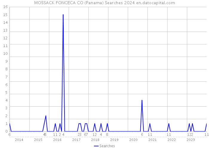 MOSSACK FONCECA CO (Panama) Searches 2024 