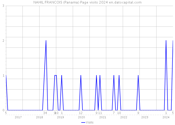 NAHIL FRANCOIS (Panama) Page visits 2024 