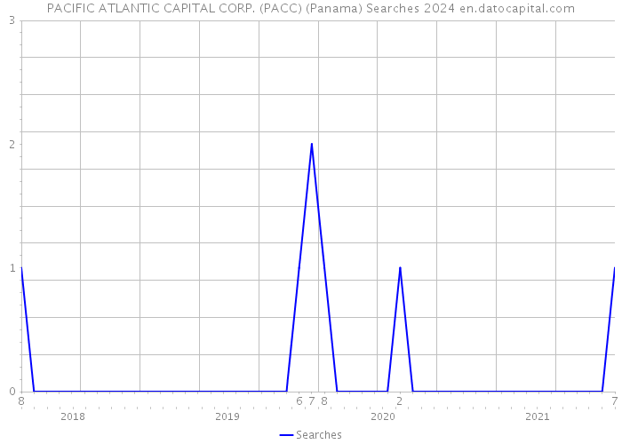 PACIFIC ATLANTIC CAPITAL CORP. (PACC) (Panama) Searches 2024 