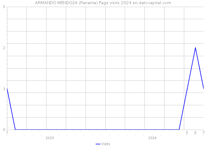 ARMANDO MENDOZA (Panama) Page visits 2024 