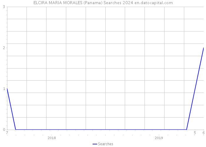 ELCIRA MARIA MORALES (Panama) Searches 2024 
