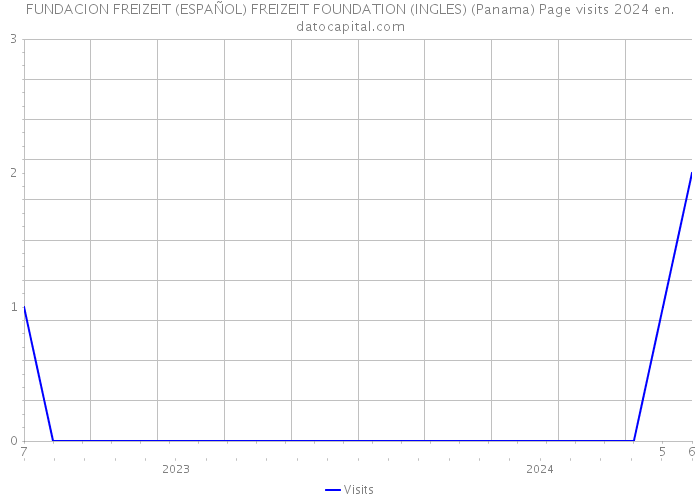 FUNDACION FREIZEIT (ESPAÑOL) FREIZEIT FOUNDATION (INGLES) (Panama) Page visits 2024 