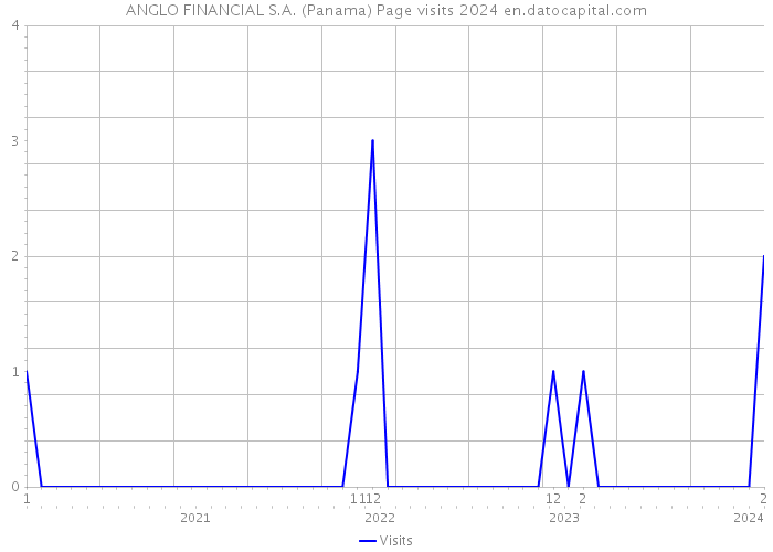 ANGLO FINANCIAL S.A. (Panama) Page visits 2024 