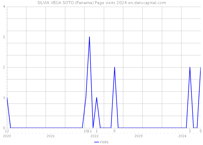 SILVIA VEGA SOTO (Panama) Page visits 2024 