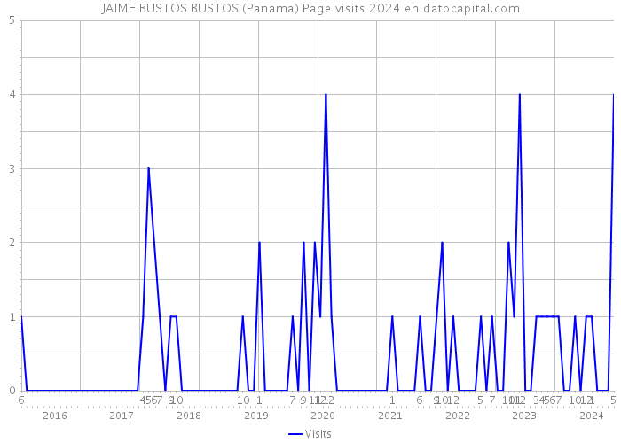 JAIME BUSTOS BUSTOS (Panama) Page visits 2024 