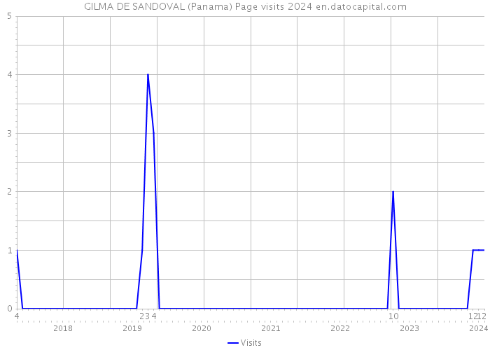 GILMA DE SANDOVAL (Panama) Page visits 2024 