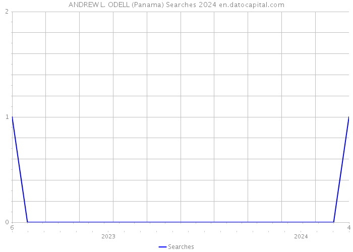 ANDREW L. ODELL (Panama) Searches 2024 