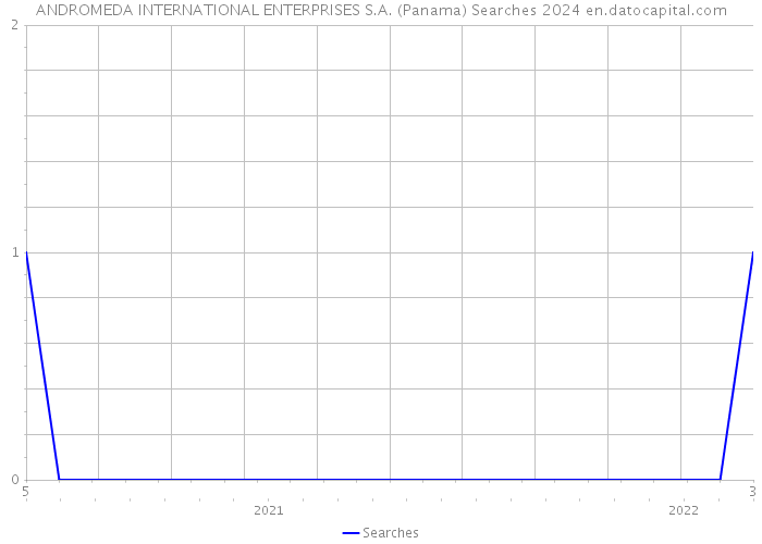 ANDROMEDA INTERNATIONAL ENTERPRISES S.A. (Panama) Searches 2024 