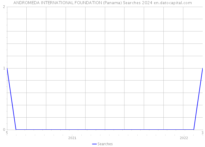 ANDROMEDA INTERNATIONAL FOUNDATION (Panama) Searches 2024 