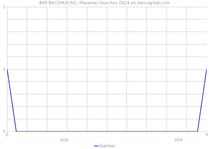 BAR BACCHUS INC. (Panama) Searches 2024 