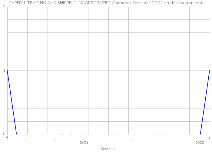 CAPITAL TRADING AND SHIPPING INCORPORATED (Panama) Searches 2024 