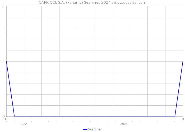 CAPRICCI, S.A. (Panama) Searches 2024 