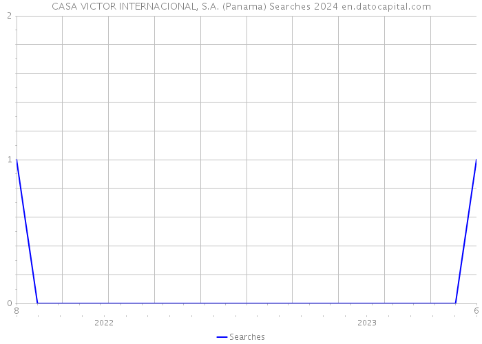 CASA VICTOR INTERNACIONAL, S.A. (Panama) Searches 2024 