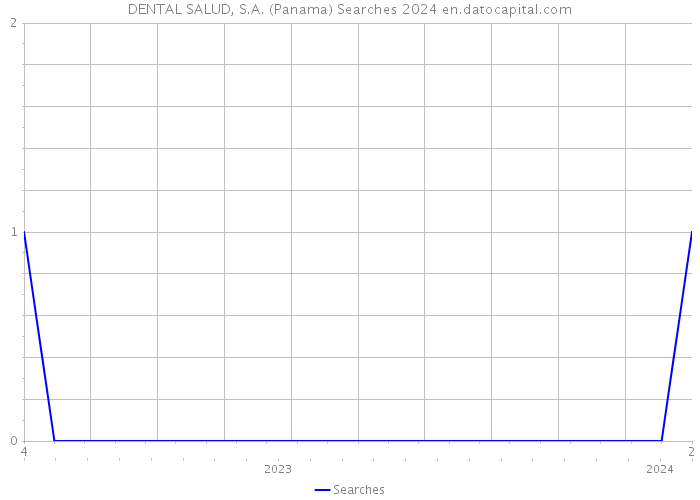 DENTAL SALUD, S.A. (Panama) Searches 2024 