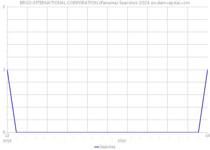 ERGO INTERNATIONAL CORPORATION (Panama) Searches 2024 