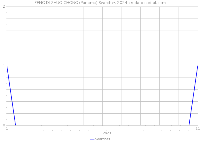 FENG DI ZHUO CHONG (Panama) Searches 2024 