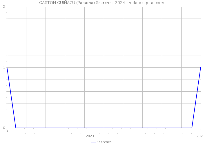 GASTON GUIÑAZU (Panama) Searches 2024 