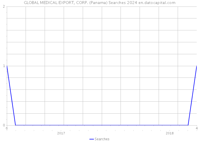 GLOBAL MEDICAL EXPORT, CORP. (Panama) Searches 2024 