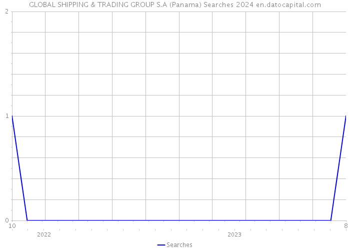 GLOBAL SHIPPING & TRADING GROUP S.A (Panama) Searches 2024 