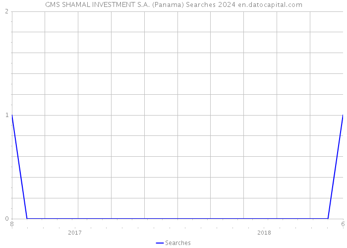 GMS SHAMAL INVESTMENT S.A. (Panama) Searches 2024 