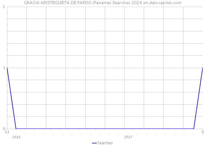 GRACIA ARISTEGUIETA DE PARDO (Panama) Searches 2024 