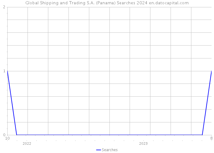 Global Shipping and Trading S.A. (Panama) Searches 2024 