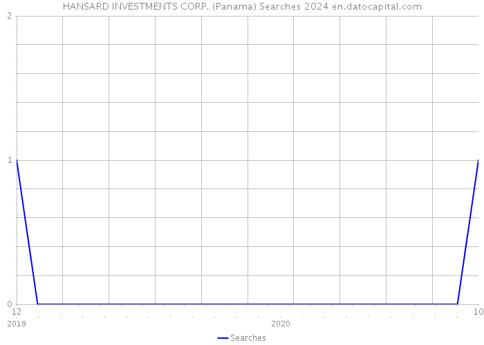 HANSARD INVESTMENTS CORP. (Panama) Searches 2024 