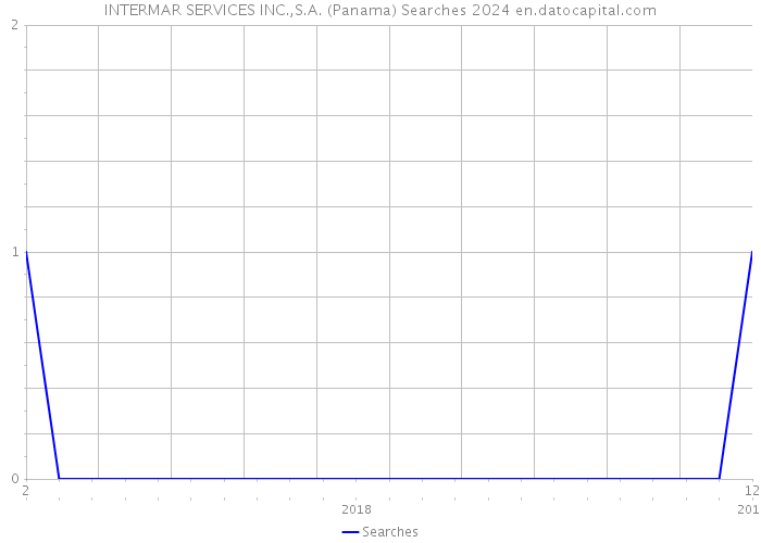 INTERMAR SERVICES INC.,S.A. (Panama) Searches 2024 