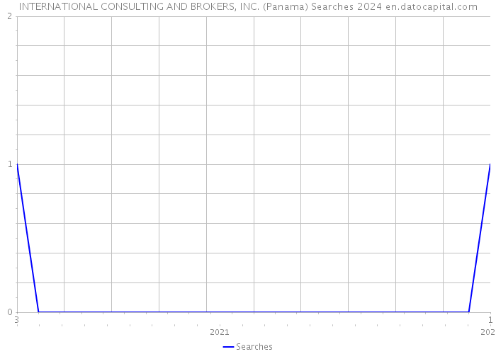 INTERNATIONAL CONSULTING AND BROKERS, INC. (Panama) Searches 2024 