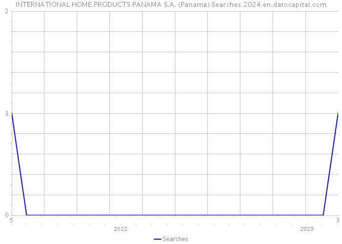 INTERNATIONAL HOME PRODUCTS PANAMA S.A. (Panama) Searches 2024 