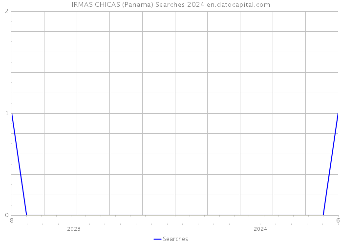 IRMAS CHICAS (Panama) Searches 2024 
