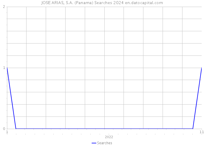 JOSE ARIAS, S.A. (Panama) Searches 2024 
